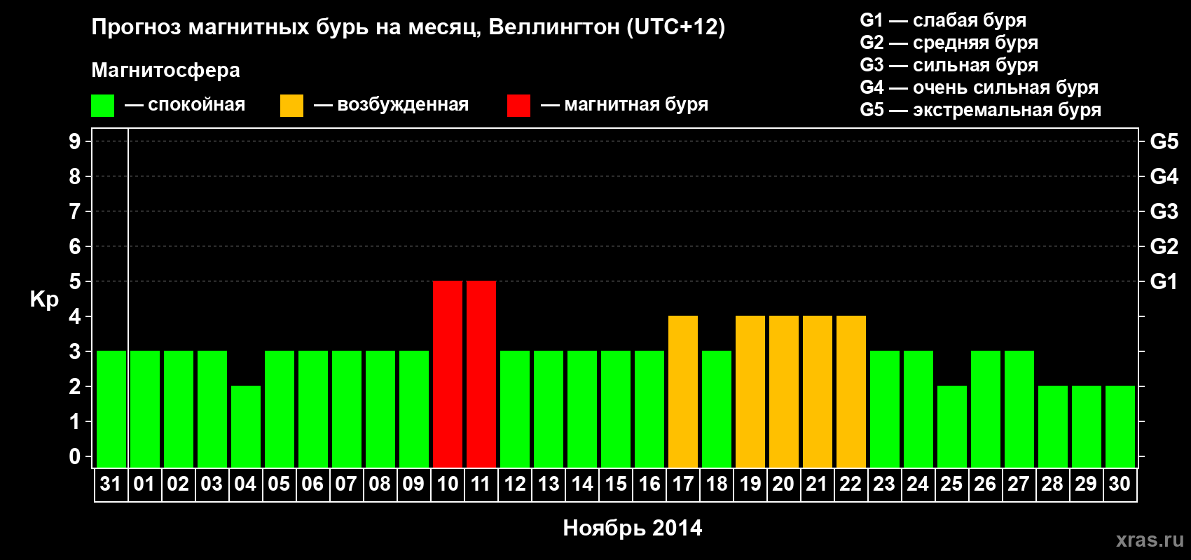Прогноз максимального суточного геомагнитного индекса&nbsp;Kp на <b>1 месяц</b> (31 день) <b>с 31 октября по 30 ноября 2014 г</b>