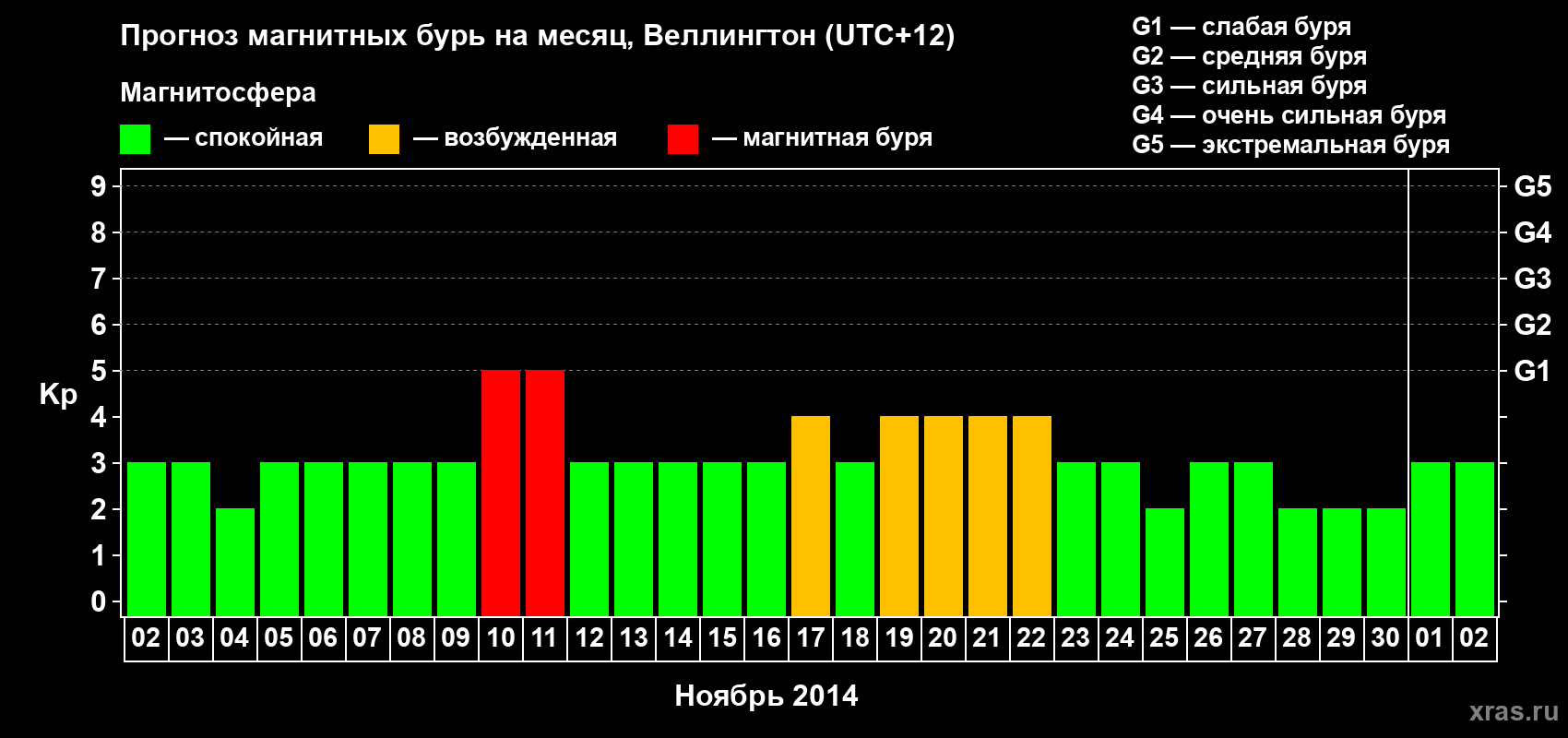 Прогноз максимального суточного геомагнитного индекса&nbsp;Kp на <b>1 месяц</b> (31 день) <b>с 02 ноября по 02 декабря 2014 г</b>