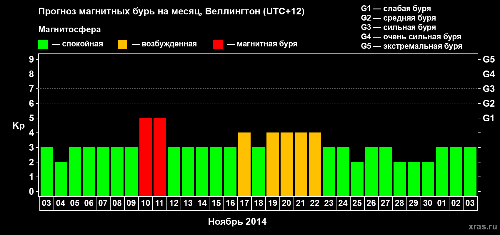Прогноз максимального суточного геомагнитного индекса&nbsp;Kp на <b>1 месяц</b> (31 день) <b>с 03 ноября по 03 декабря 2014 г</b>