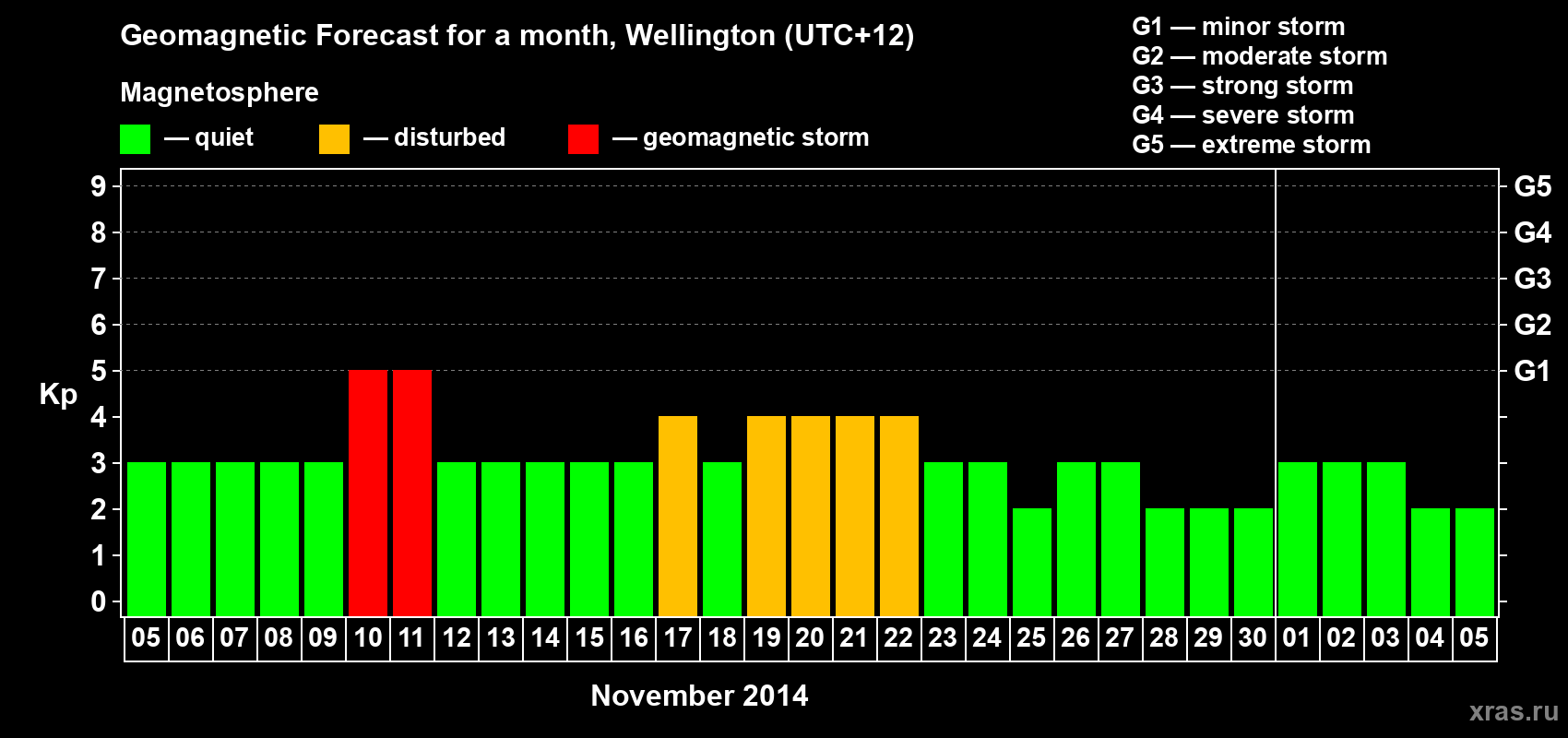 Forecast of the daily maximal value of geomagnetic index&nbsp;Kp for <b>1 month</b> (31 days) <b>from Nov 05, 2014 to Dec 05, 2014</b>