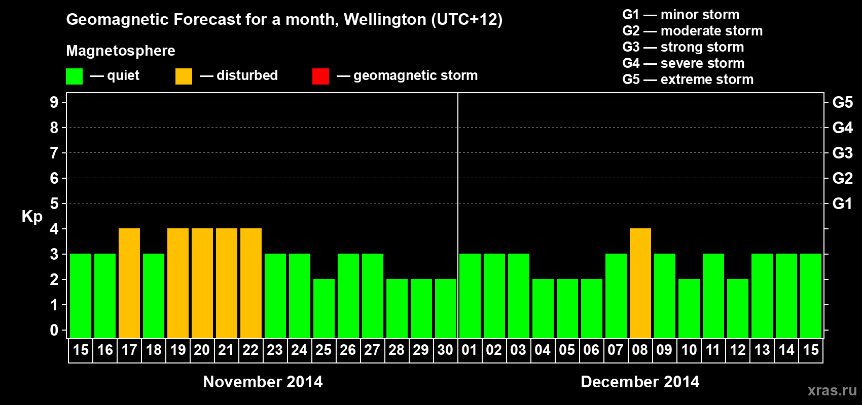Forecast of the daily maximal value of geomagnetic index&nbsp;Kp for <b>1 month</b> (31 days) <b>from Nov 15, 2014 to Dec 15, 2014</b>