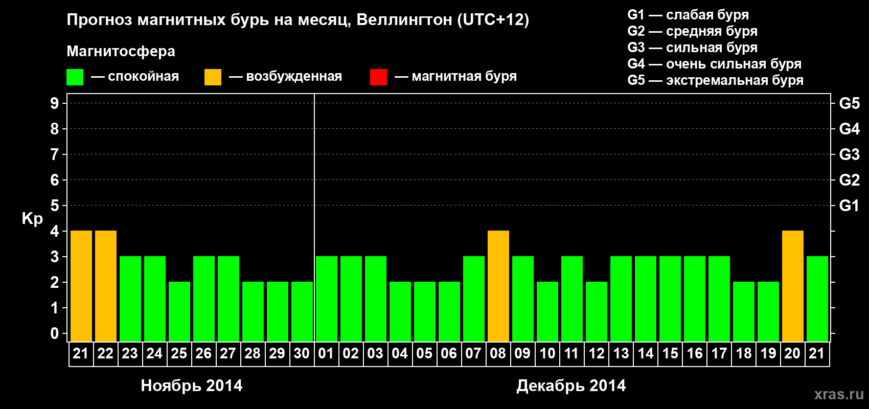 Прогноз максимального суточного геомагнитного индекса&nbsp;Kp на <b>1 месяц</b> (31 день) <b>с 21 ноября по 21 декабря 2014 г</b>