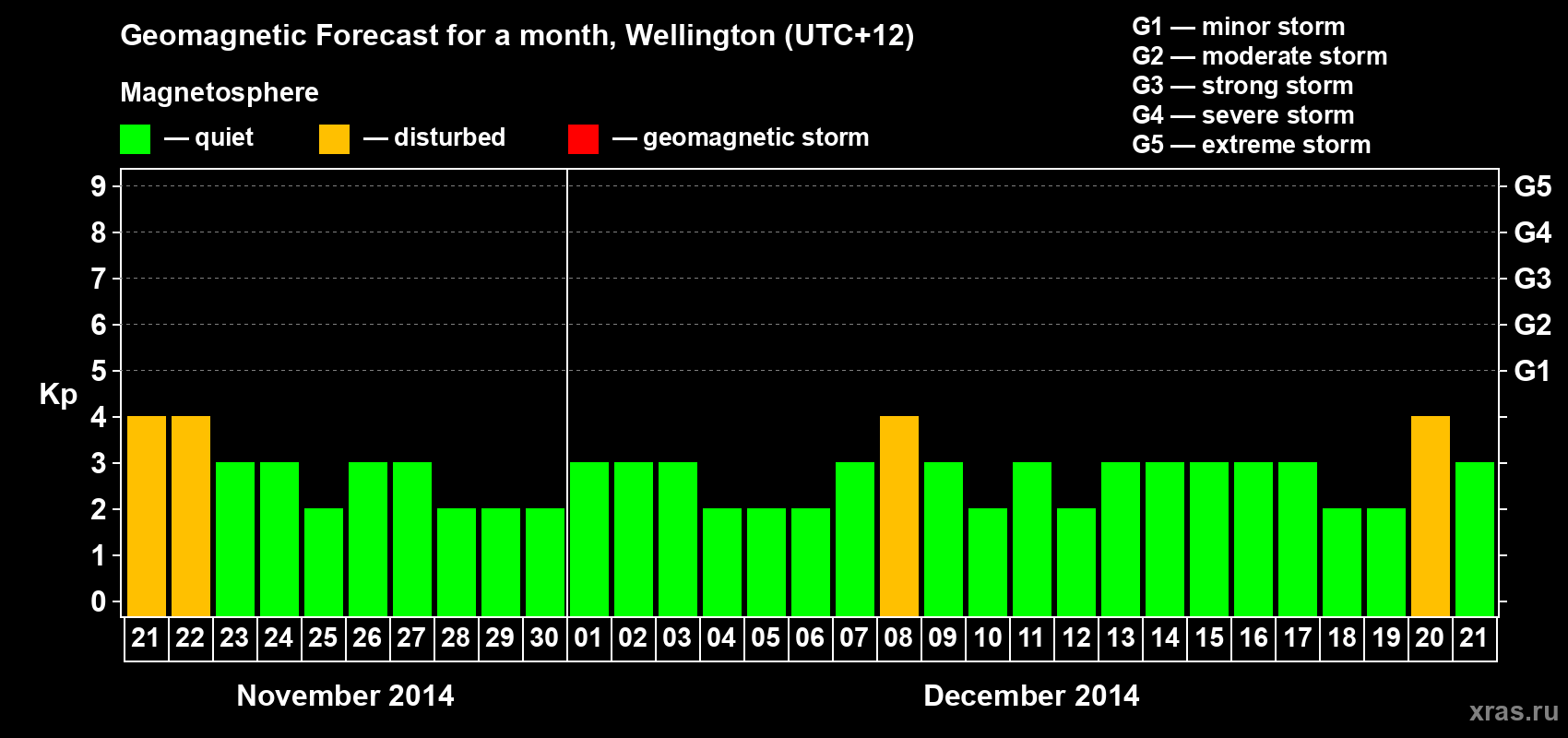 Forecast of the daily maximal value of geomagnetic index Kp for <b>1 month</b> (31 days) <b>from Nov 21, 2014 to Dec 21, 2014</b>