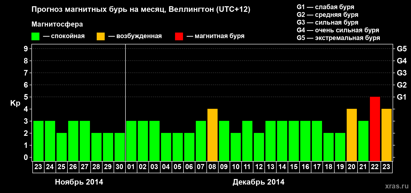 Прогноз максимального суточного геомагнитного индекса&nbsp;Kp на <b>1 месяц</b> (31 день) <b>с 23 ноября по 23 декабря 2014 г</b>