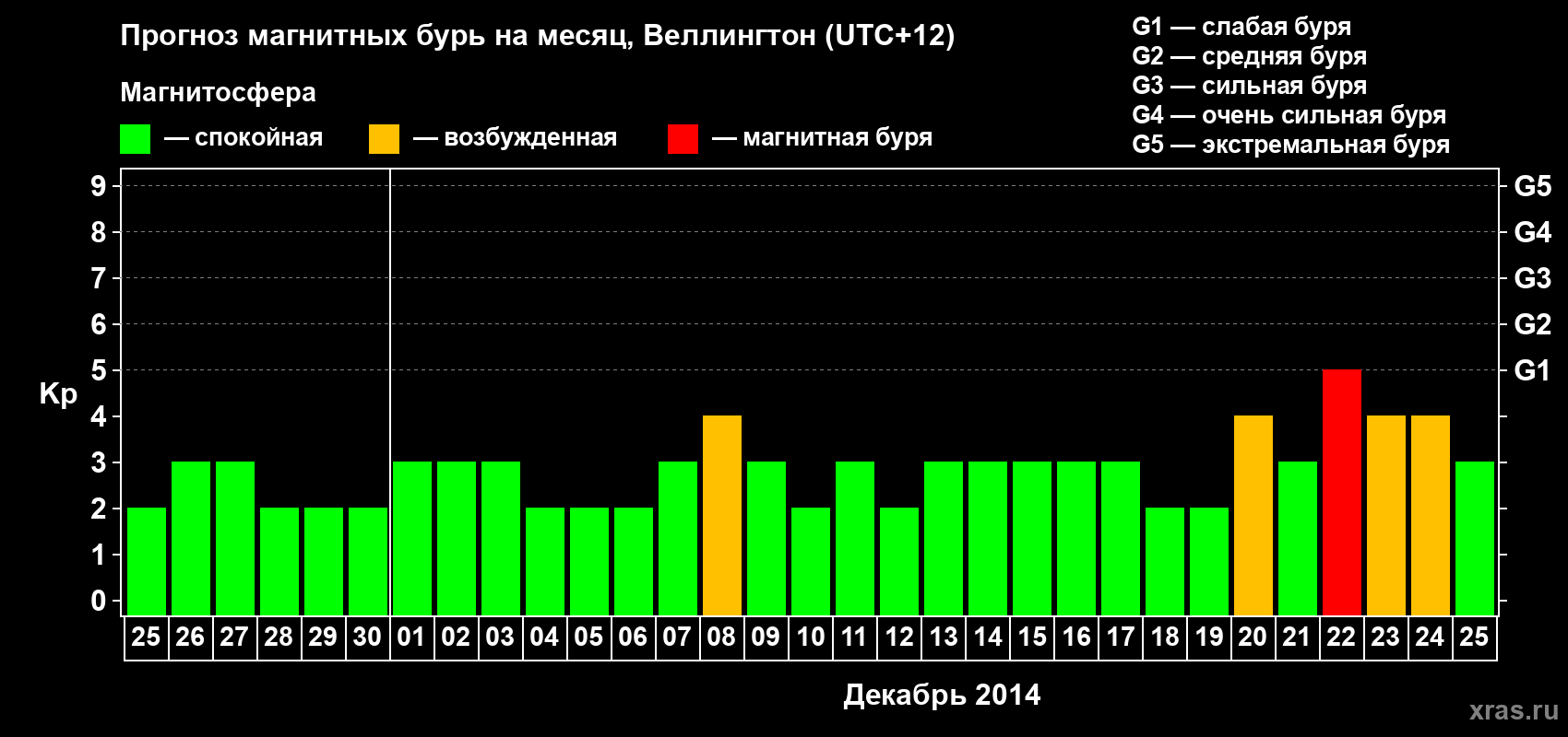 Прогноз максимального суточного геомагнитного индекса&nbsp;Kp на <b>1 месяц</b> (31 день) <b>с 25 ноября по 25 декабря 2014 г</b>