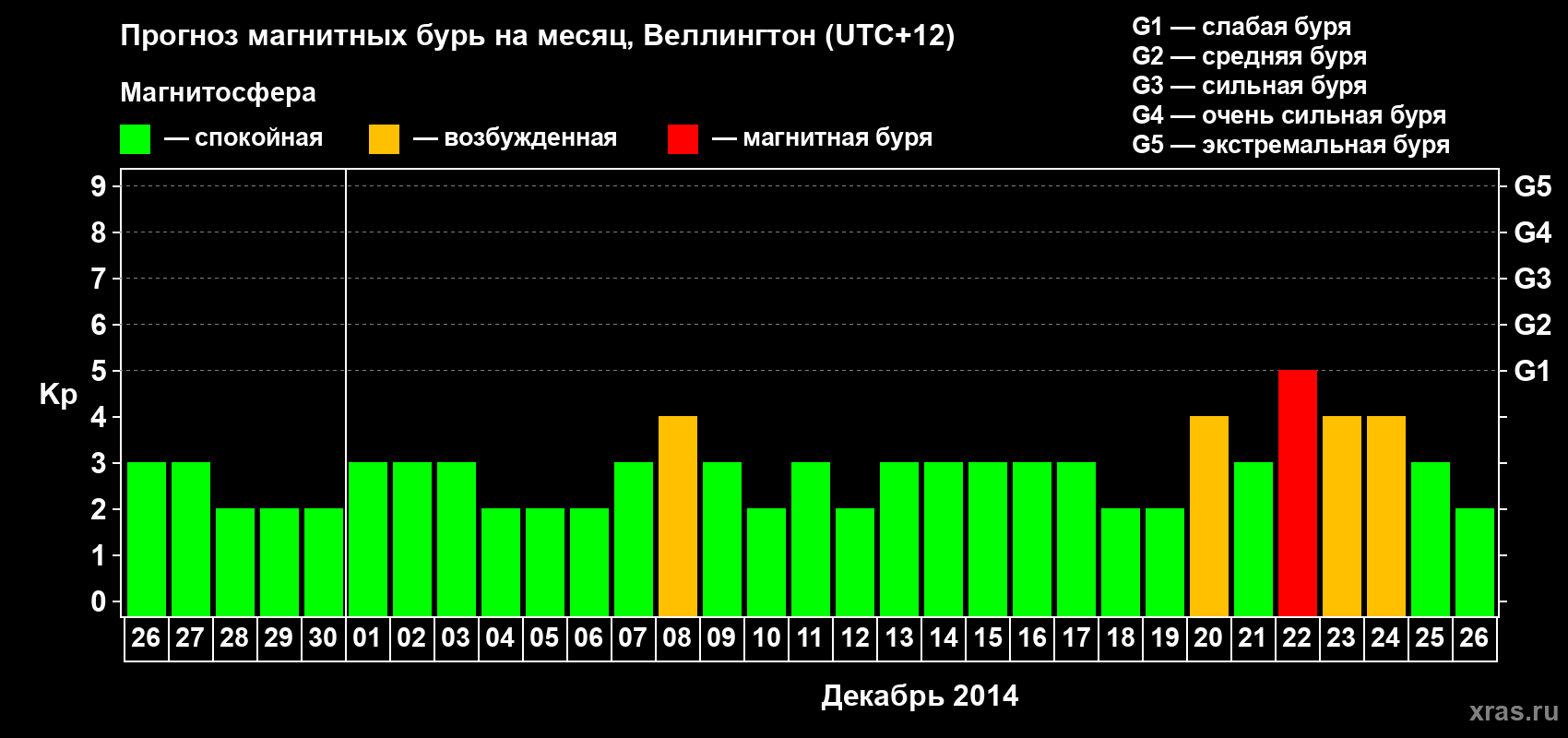 Прогноз максимального суточного геомагнитного индекса&nbsp;Kp на <b>1 месяц</b> (31 день) <b>с 26 ноября по 26 декабря 2014 г</b>