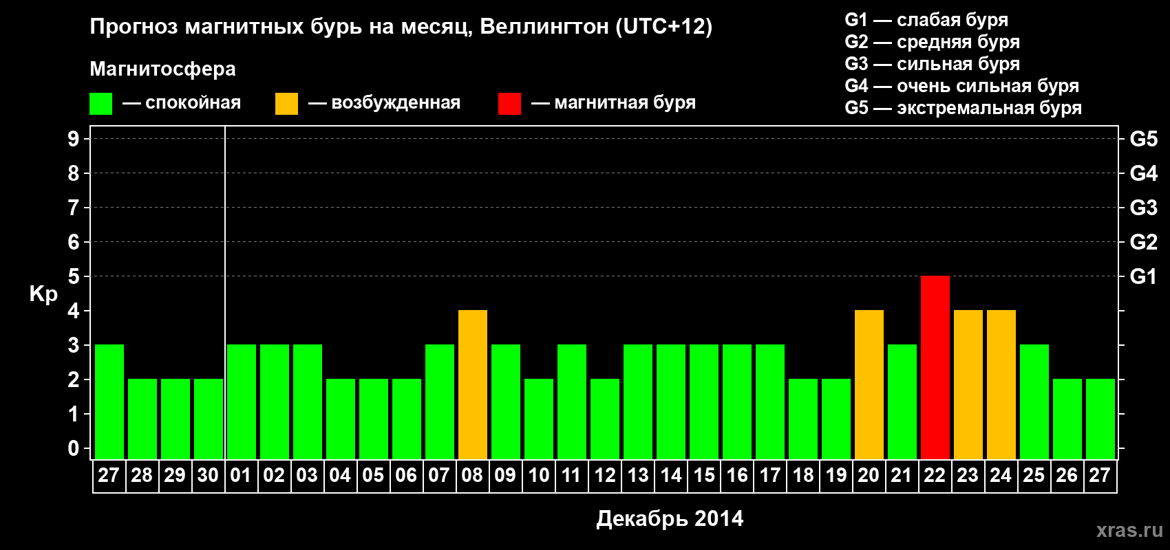 Прогноз максимального суточного геомагнитного индекса&nbsp;Kp на <b>1 месяц</b> (31 день) <b>с 27 ноября по 27 декабря 2014 г</b>
