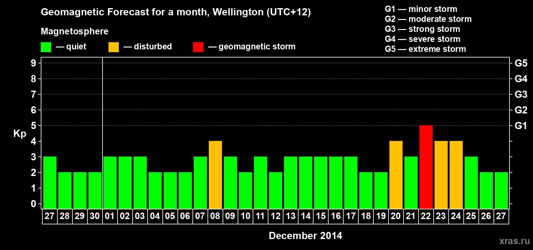 Forecast of the daily maximal value of geomagnetic index&nbsp;Kp for <b>1 month</b> (31 days) <b>from Nov 27, 2014 to Dec 27, 2014</b>