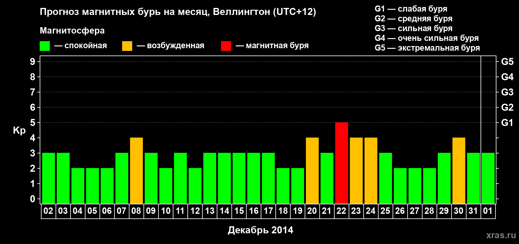 Прогноз максимального суточного геомагнитного индекса&nbsp;Kp на <b>1 месяц</b> (31 день) <b>с 02 декабря 2014 г по 01 января 2015 г</b>
