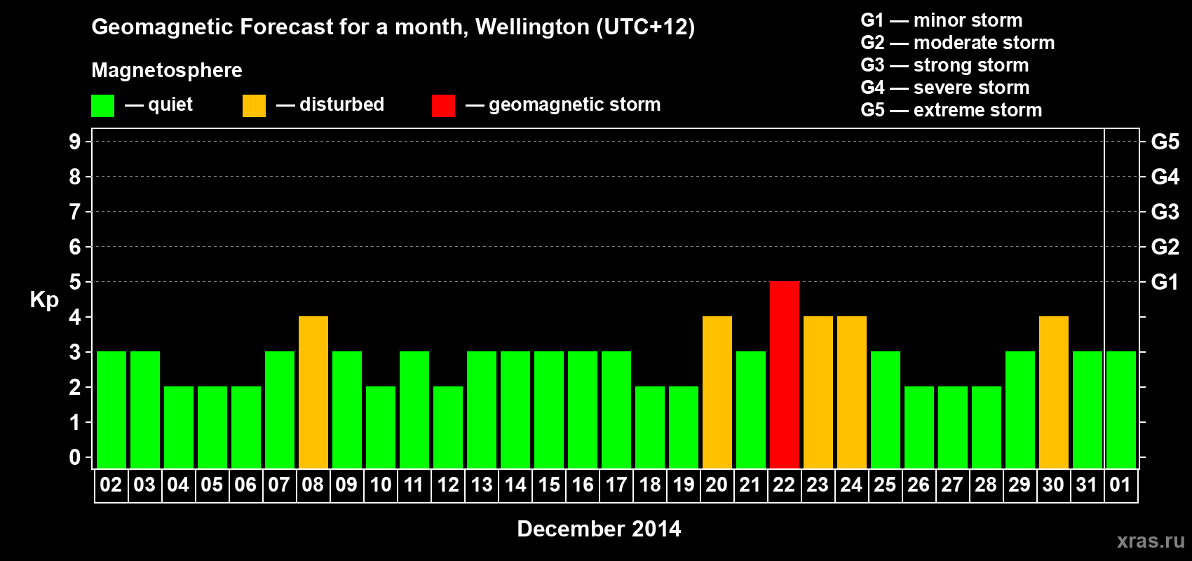 Forecast of the daily maximal value of geomagnetic index&nbsp;Kp for <b>1 month</b> (31 days) <b>from Dec 02, 2014 to Jan 01, 2015</b>