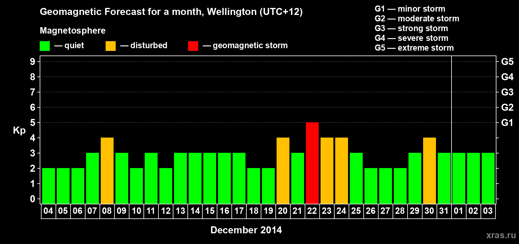 Forecast of the daily maximal value of geomagnetic index&nbsp;Kp for <b>1 month</b> (31 days) <b>from Dec 04, 2014 to Jan 03, 2015</b>