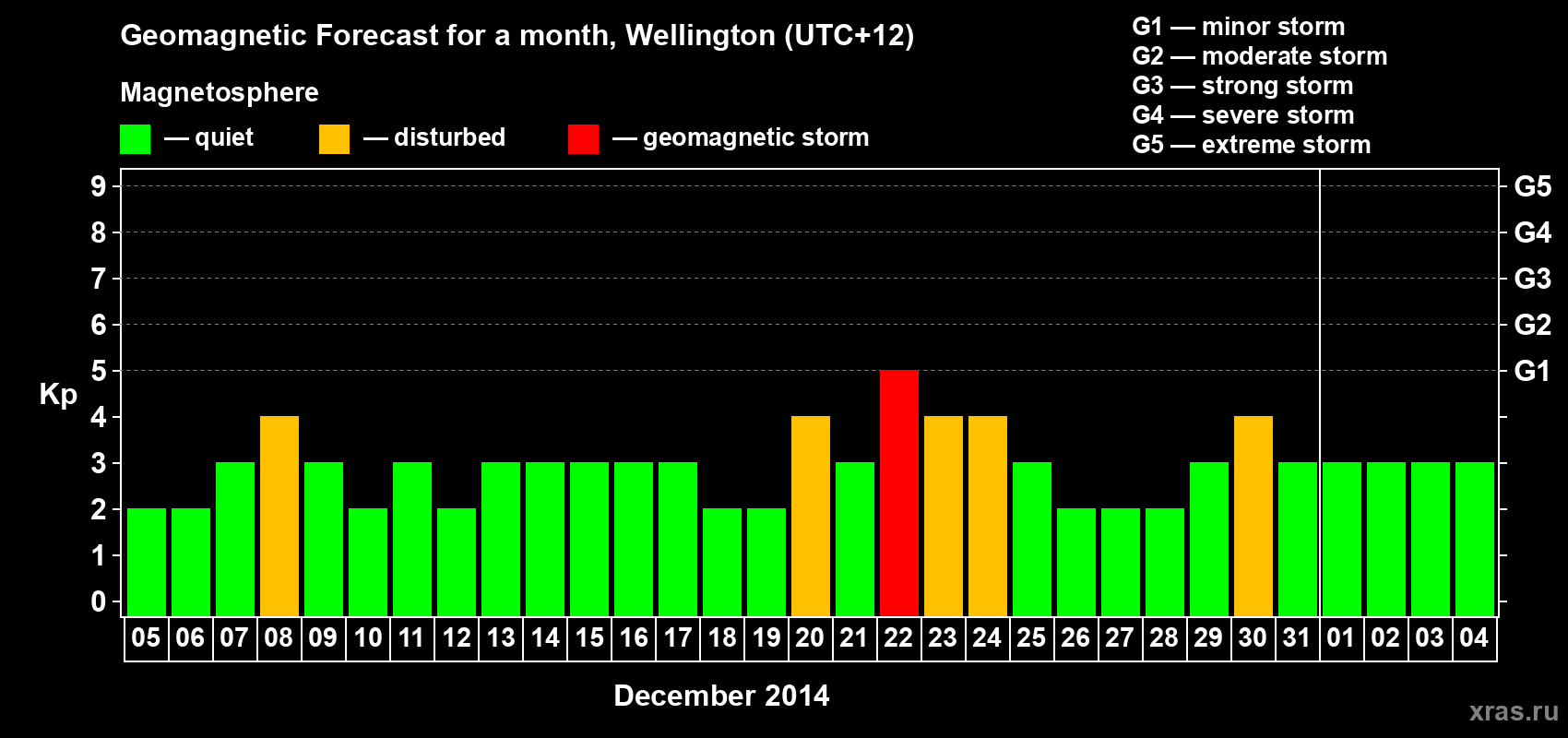 Forecast of the daily maximal value of geomagnetic index&nbsp;Kp for <b>1 month</b> (31 days) <b>from Dec 05, 2014 to Jan 04, 2015</b>