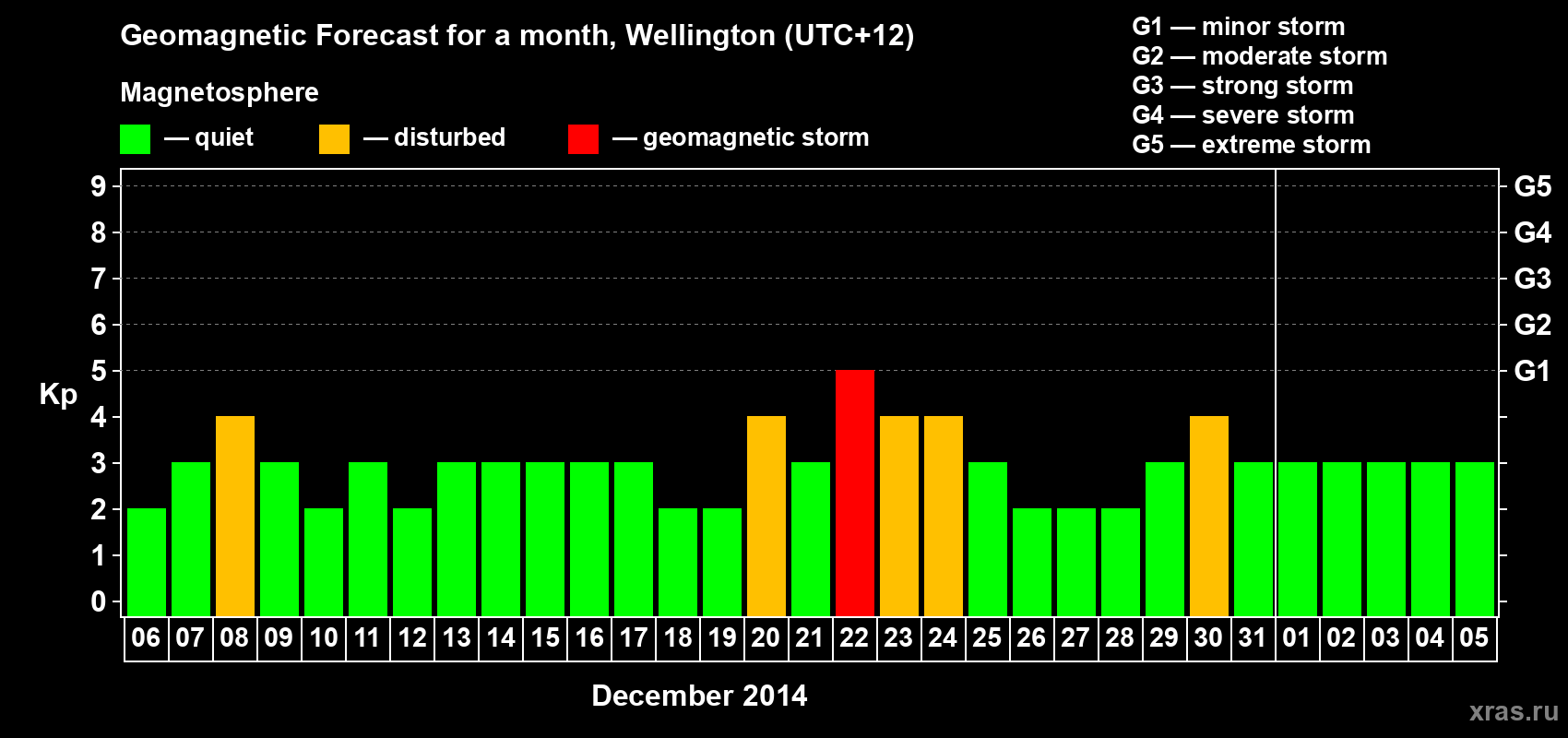 Forecast of the daily maximal value of geomagnetic index&nbsp;Kp for <b>1 month</b> (31 days) <b>from Dec 06, 2014 to Jan 05, 2015</b>