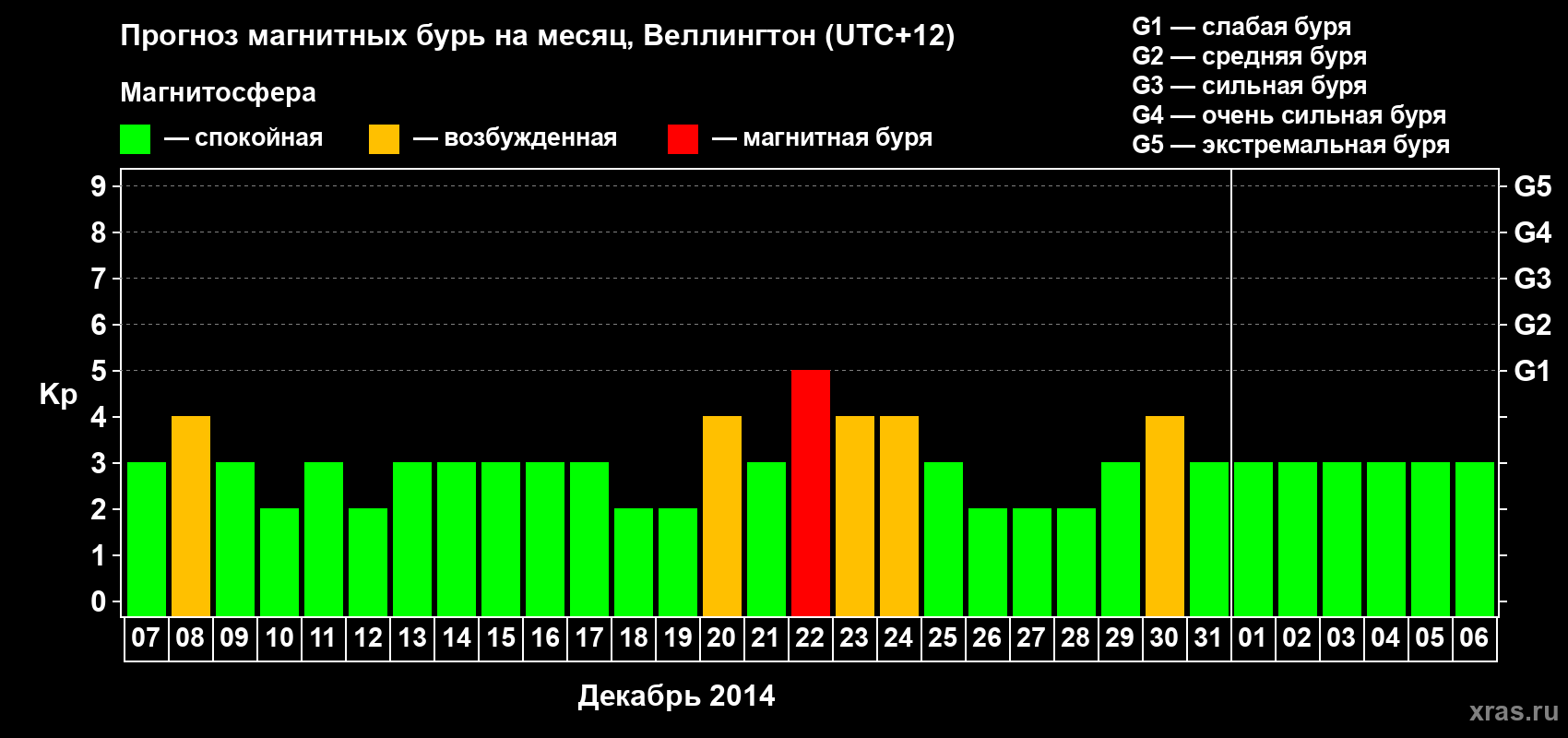 Прогноз максимального суточного геомагнитного индекса&nbsp;Kp на <b>1 месяц</b> (31 день) <b>с 07 декабря 2014 г по 06 января 2015 г</b>
