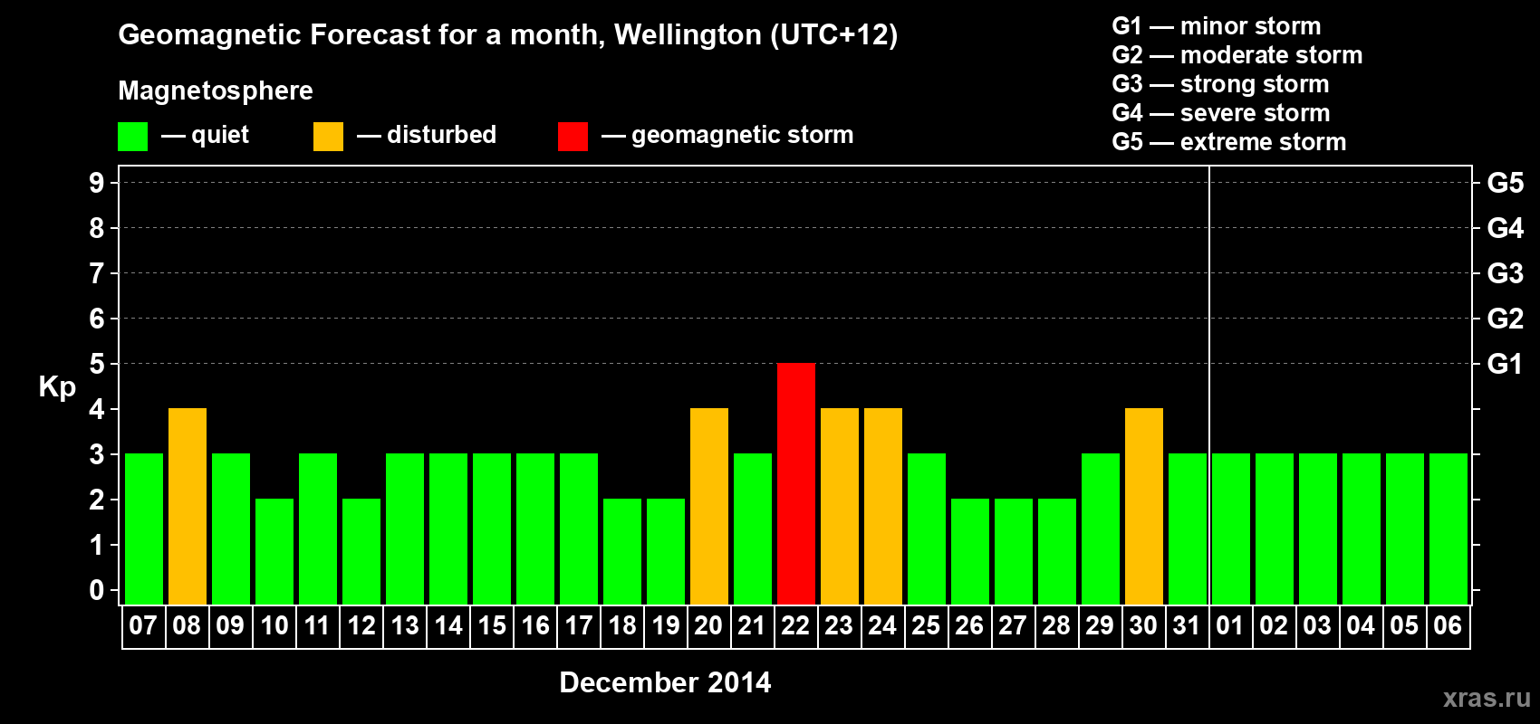 Forecast of the daily maximal value of geomagnetic index&nbsp;Kp for <b>1 month</b> (31 days) <b>from Dec 07, 2014 to Jan 06, 2015</b>