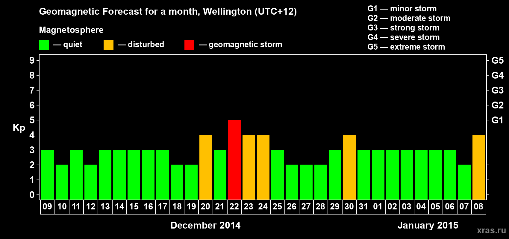 Forecast of the daily maximal value of geomagnetic index&nbsp;Kp for <b>1 month</b> (31 days) <b>from Dec 09, 2014 to Jan 08, 2015</b>