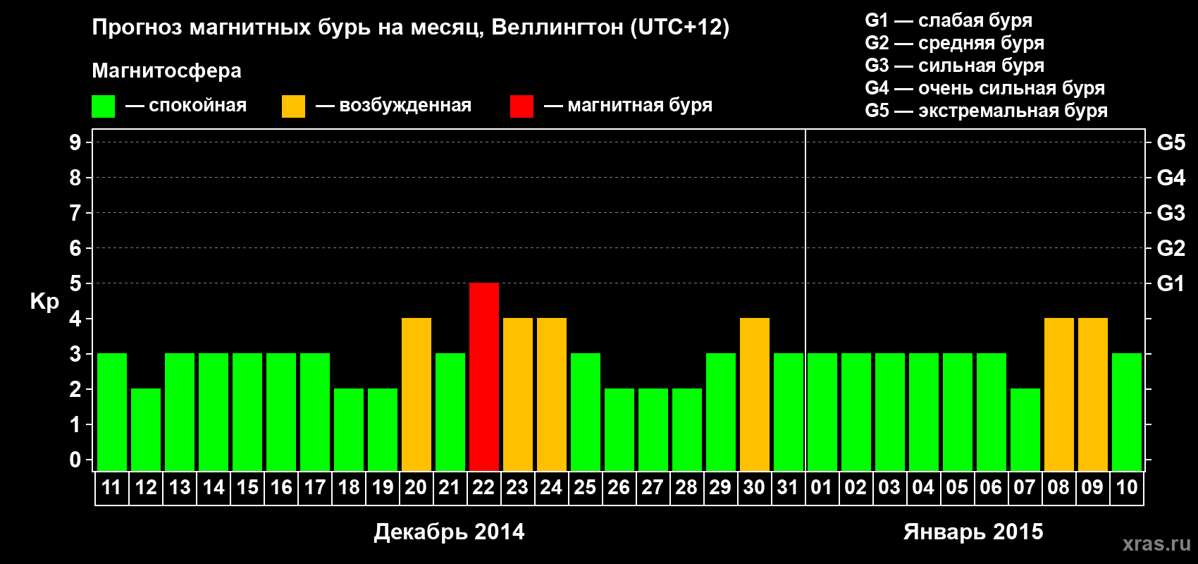 Прогноз максимального суточного геомагнитного индекса Kp на <b>1 месяц</b> (31 день) <b>с 11 декабря 2014 г по 10 января 2015 г</b>