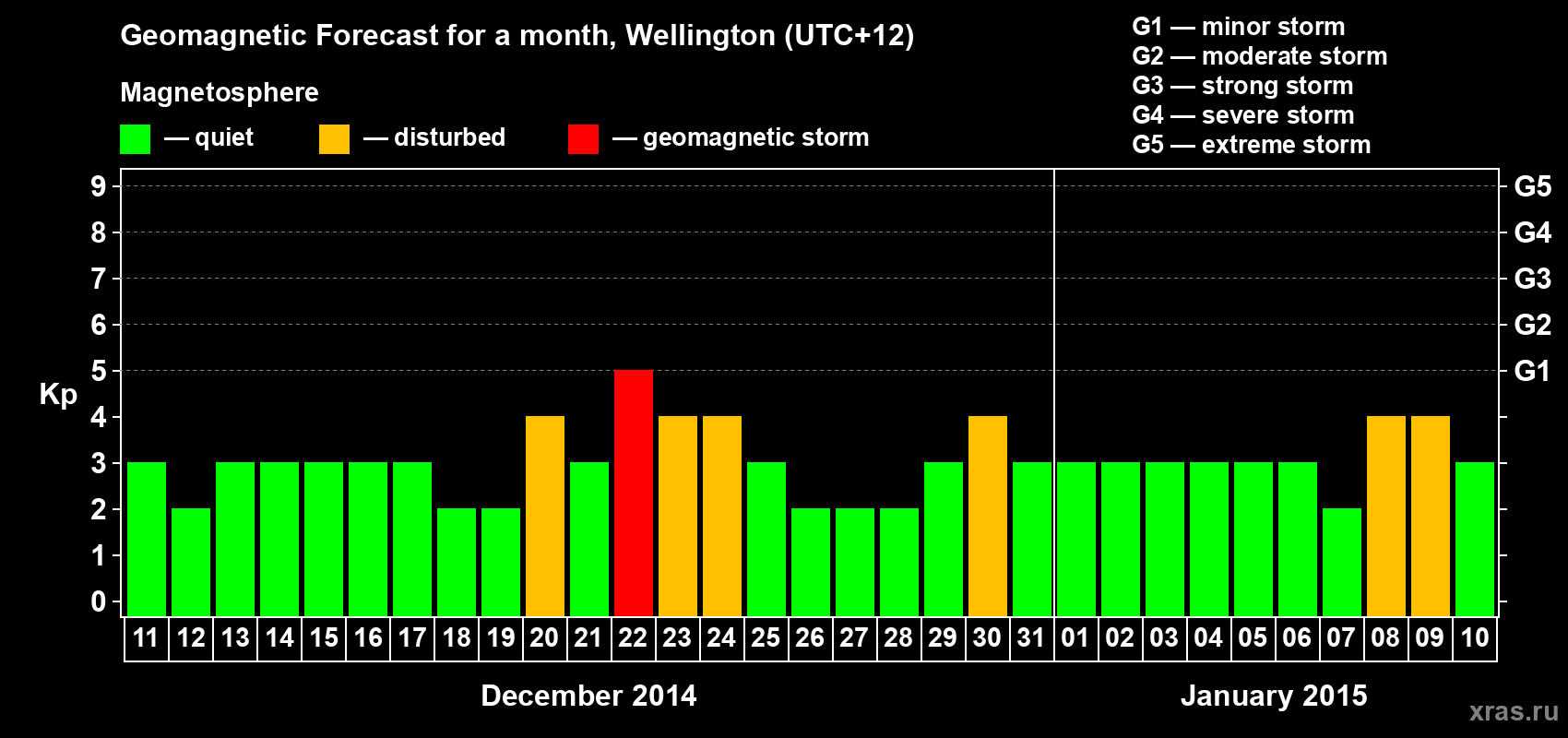 Forecast of the daily maximal value of geomagnetic index Kp for <b>1 month</b> (31 days) <b>from Dec 11, 2014 to Jan 10, 2015</b>