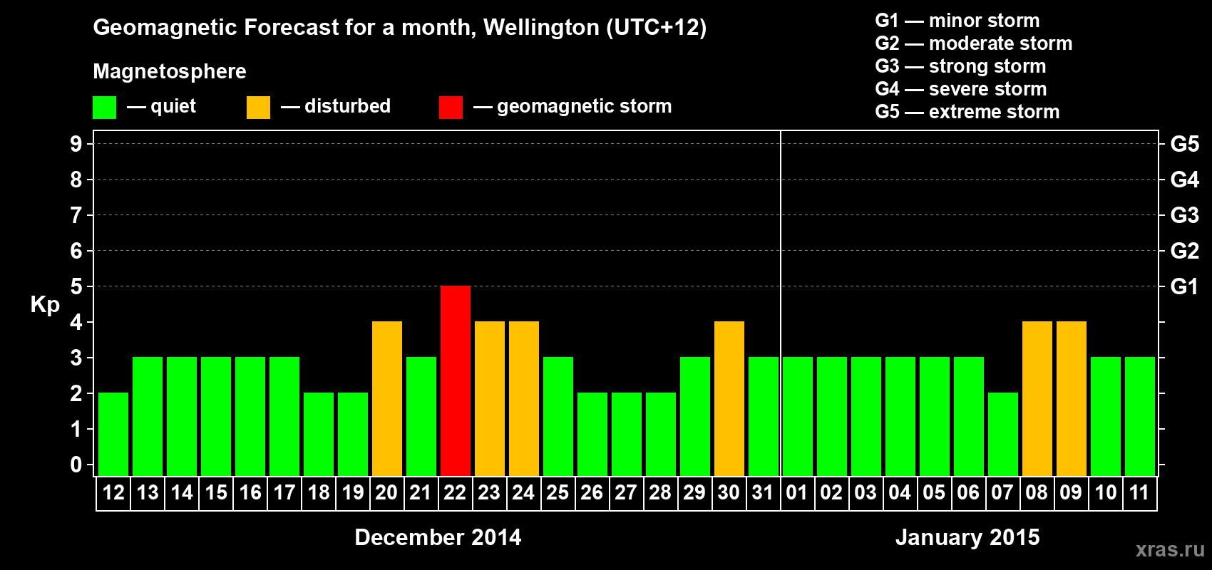 Forecast of the daily maximal value of geomagnetic index&nbsp;Kp for <b>1 month</b> (31 days) <b>from Dec 12, 2014 to Jan 11, 2015</b>