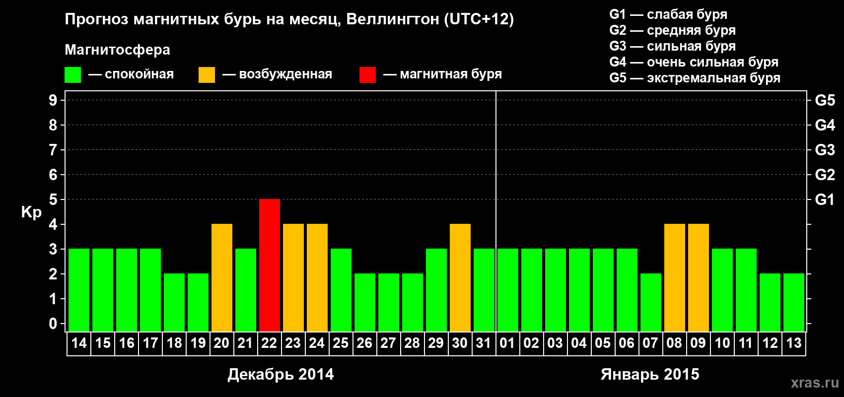 Прогноз максимального суточного геомагнитного индекса&nbsp;Kp на <b>1 месяц</b> (31 день) <b>с 14 декабря 2014 г по 13 января 2015 г</b>