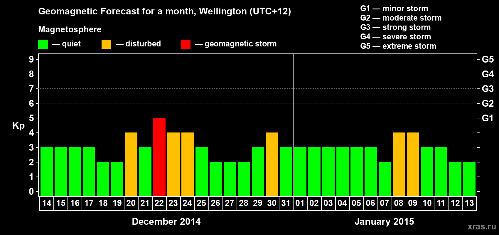 Forecast of the daily maximal value of geomagnetic index Kp for <b>1 month</b> (31 days) <b>from Dec 14, 2014 to Jan 13, 2015</b>