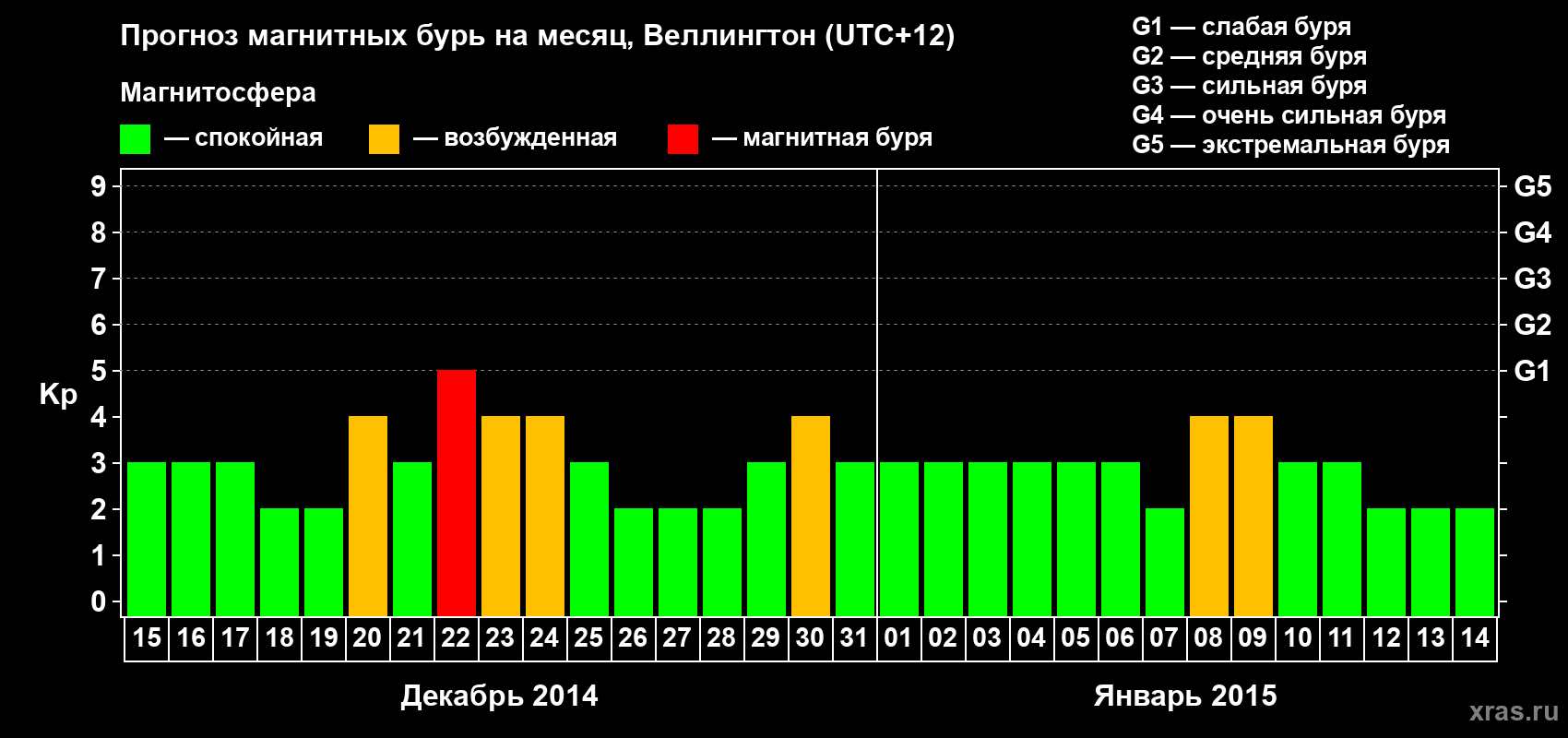 Прогноз максимального суточного геомагнитного индекса Kp на <b>1 месяц</b> (31 день) <b>с 15 декабря 2014 г по 14 января 2015 г</b>