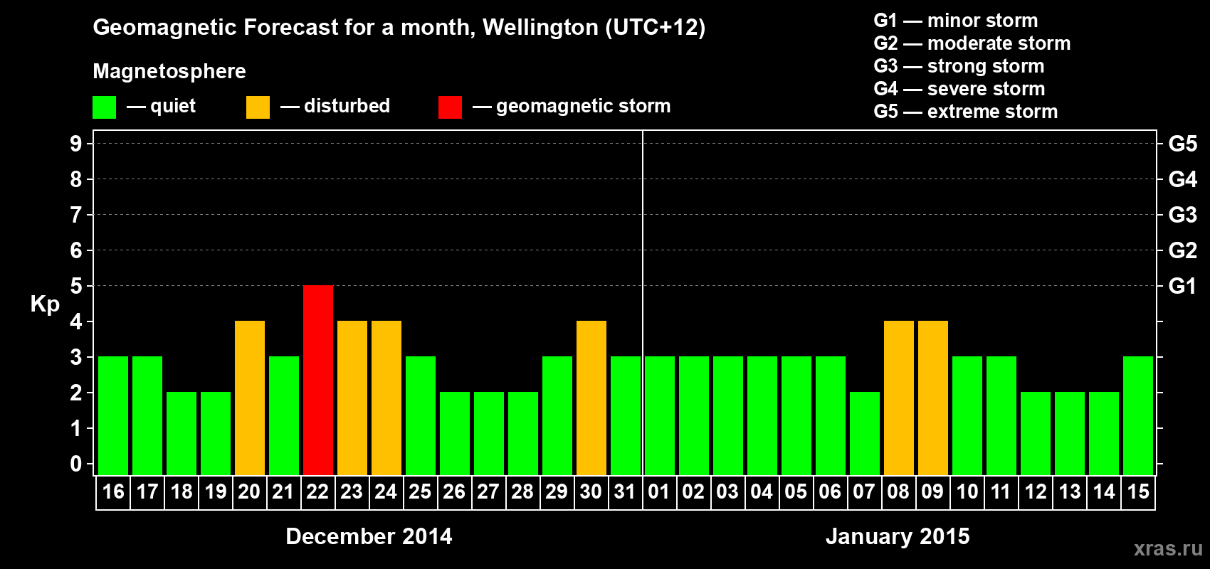 Forecast of the daily maximal value of geomagnetic index&nbsp;Kp for <b>1 month</b> (31 days) <b>from Dec 16, 2014 to Jan 15, 2015</b>