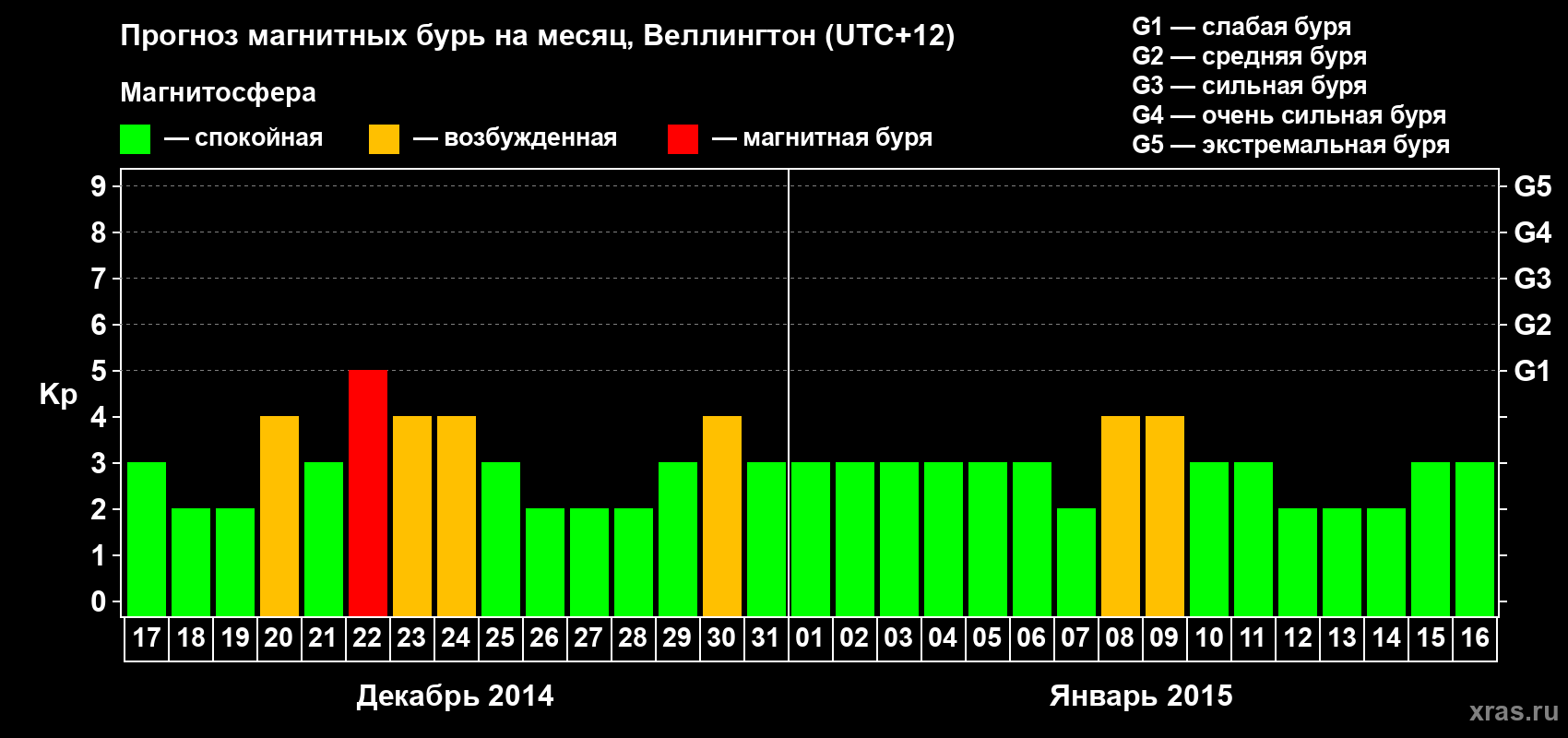 Прогноз максимального суточного геомагнитного индекса&nbsp;Kp на <b>1 месяц</b> (31 день) <b>с 17 декабря 2014 г по 16 января 2015 г</b>