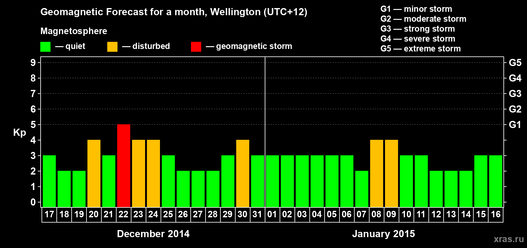 Forecast of the daily maximal value of geomagnetic index Kp for <b>1 month</b> (31 days) <b>from Dec 17, 2014 to Jan 16, 2015</b>