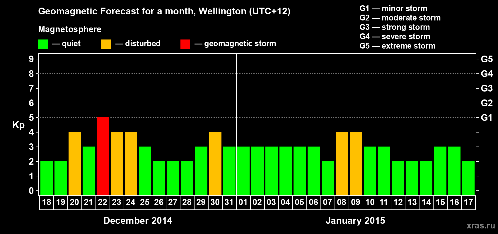 Forecast of the daily maximal value of geomagnetic index&nbsp;Kp for <b>1 month</b> (31 days) <b>from Dec 18, 2014 to Jan 17, 2015</b>