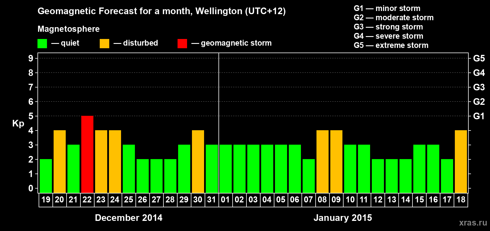Forecast of the daily maximal value of geomagnetic index Kp for <b>1 month</b> (31 days) <b>from Dec 19, 2014 to Jan 18, 2015</b>