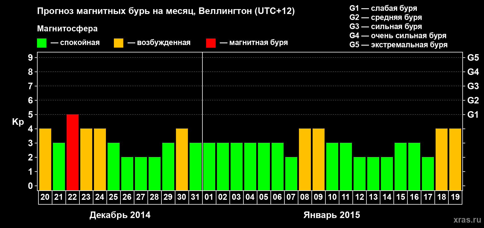 Прогноз максимального суточного геомагнитного индекса Kp на <b>1 месяц</b> (31 день) <b>с 20 декабря 2014 г по 19 января 2015 г</b>