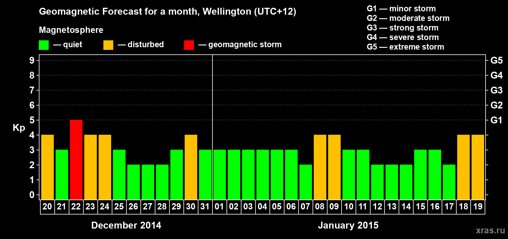 Forecast of the daily maximal value of geomagnetic index Kp for <b>1 month</b> (31 days) <b>from Dec 20, 2014 to Jan 19, 2015</b>