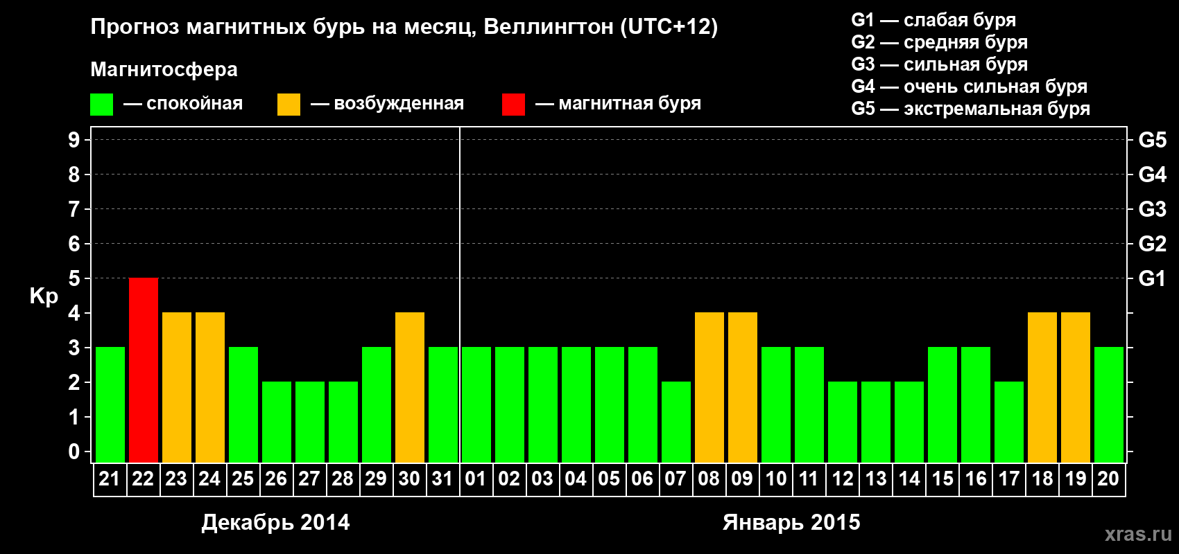 Прогноз максимального суточного геомагнитного индекса Kp на <b>1 месяц</b> (31 день) <b>с 21 декабря 2014 г по 20 января 2015 г</b>