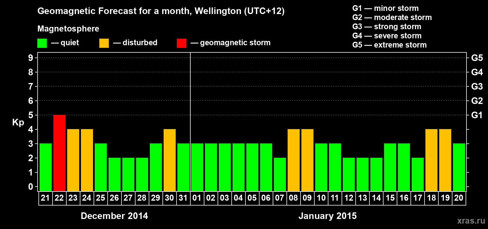 Forecast of the daily maximal value of geomagnetic index Kp for <b>1 month</b> (31 days) <b>from Dec 21, 2014 to Jan 20, 2015</b>