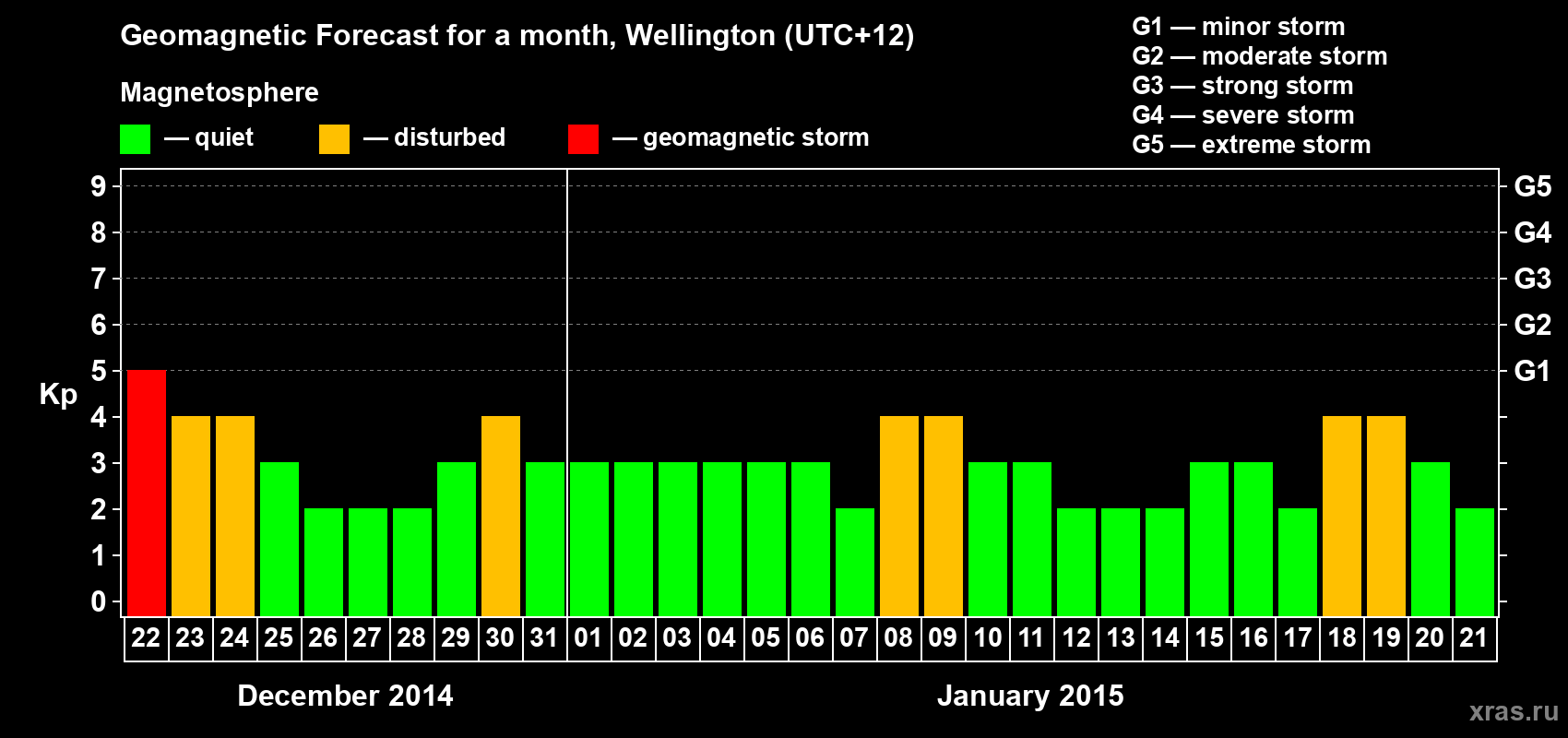 Forecast of the daily maximal value of geomagnetic index&nbsp;Kp for <b>1 month</b> (31 days) <b>from Dec 22, 2014 to Jan 21, 2015</b>