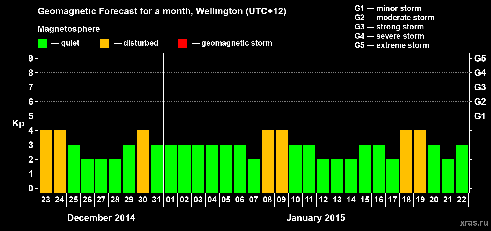 Forecast of the daily maximal value of geomagnetic index&nbsp;Kp for <b>1 month</b> (31 days) <b>from Dec 23, 2014 to Jan 22, 2015</b>