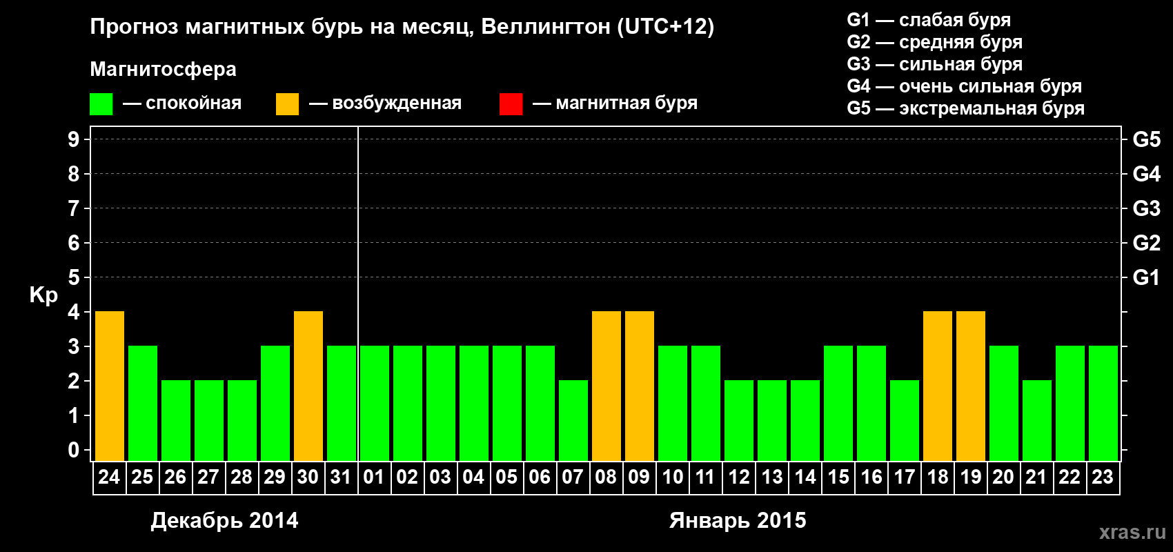 Прогноз максимального суточного геомагнитного индекса&nbsp;Kp на <b>1 месяц</b> (31 день) <b>с 24 декабря 2014 г по 23 января 2015 г</b>