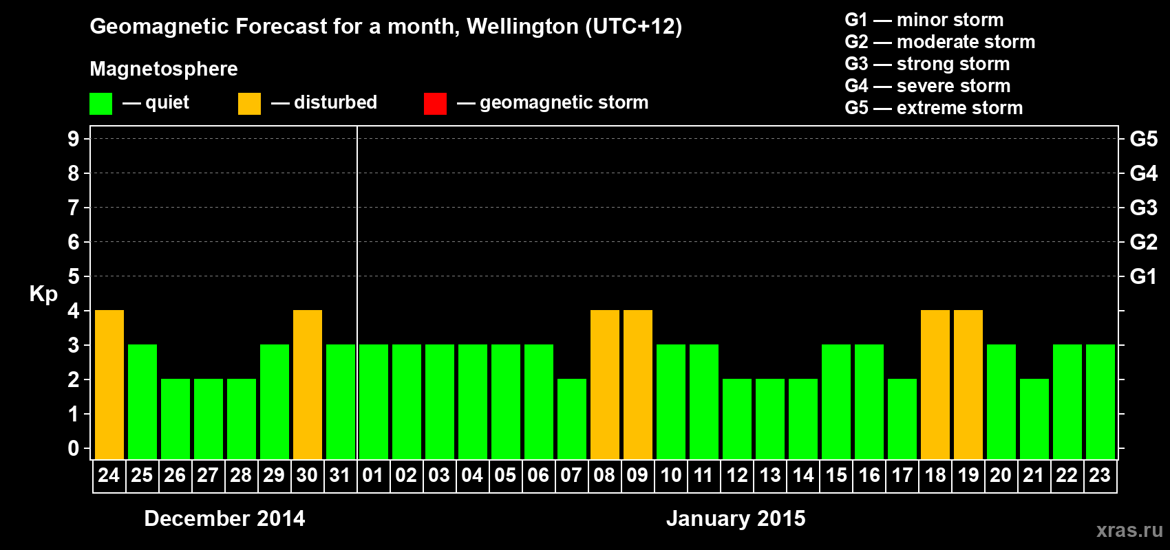Forecast of the daily maximal value of geomagnetic index&nbsp;Kp for <b>1 month</b> (31 days) <b>from Dec 24, 2014 to Jan 23, 2015</b>