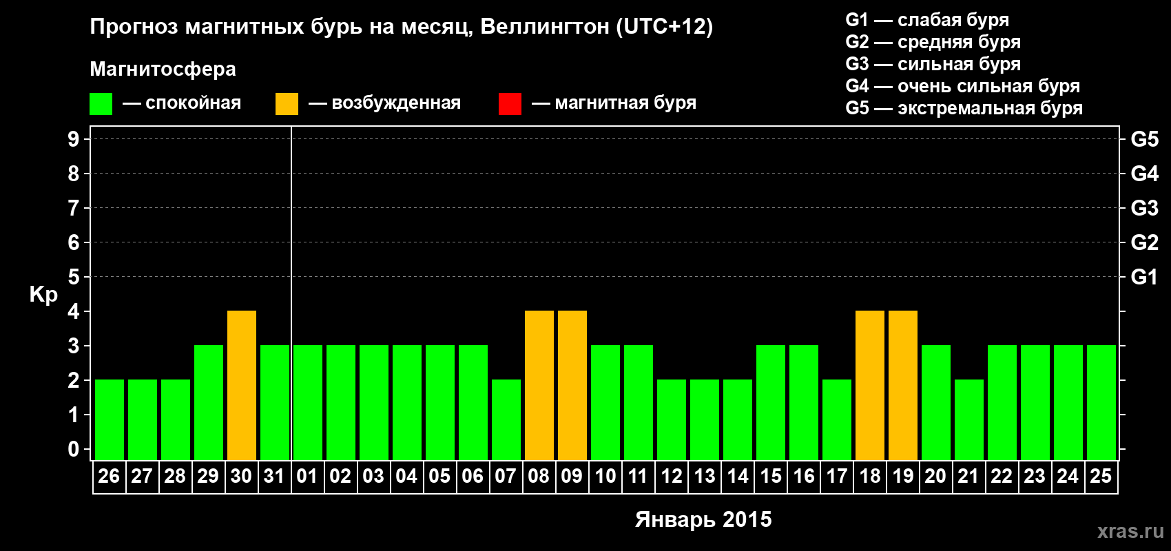 Прогноз максимального суточного геомагнитного индекса&nbsp;Kp на <b>1 месяц</b> (31 день) <b>с 26 декабря 2014 г по 25 января 2015 г</b>