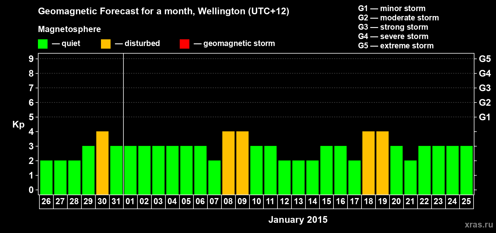 Forecast of the daily maximal value of geomagnetic index&nbsp;Kp for <b>1 month</b> (31 days) <b>from Dec 26, 2014 to Jan 25, 2015</b>
