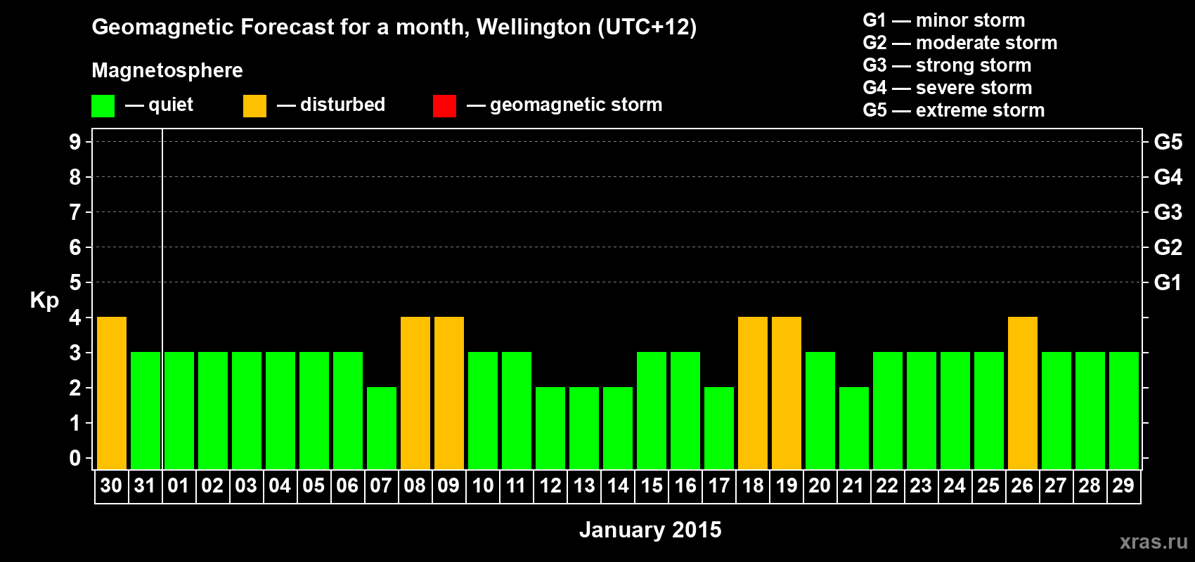 Forecast of the daily maximal value of geomagnetic index&nbsp;Kp for <b>1 month</b> (31 days) <b>from Dec 30, 2014 to Jan 29, 2015</b>