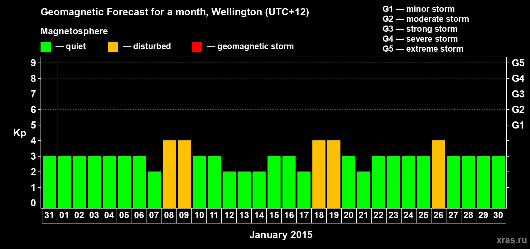 Forecast of the daily maximal value of geomagnetic index&nbsp;Kp for <b>1 month</b> (31 days) <b>from Dec 31, 2014 to Jan 30, 2015</b>
