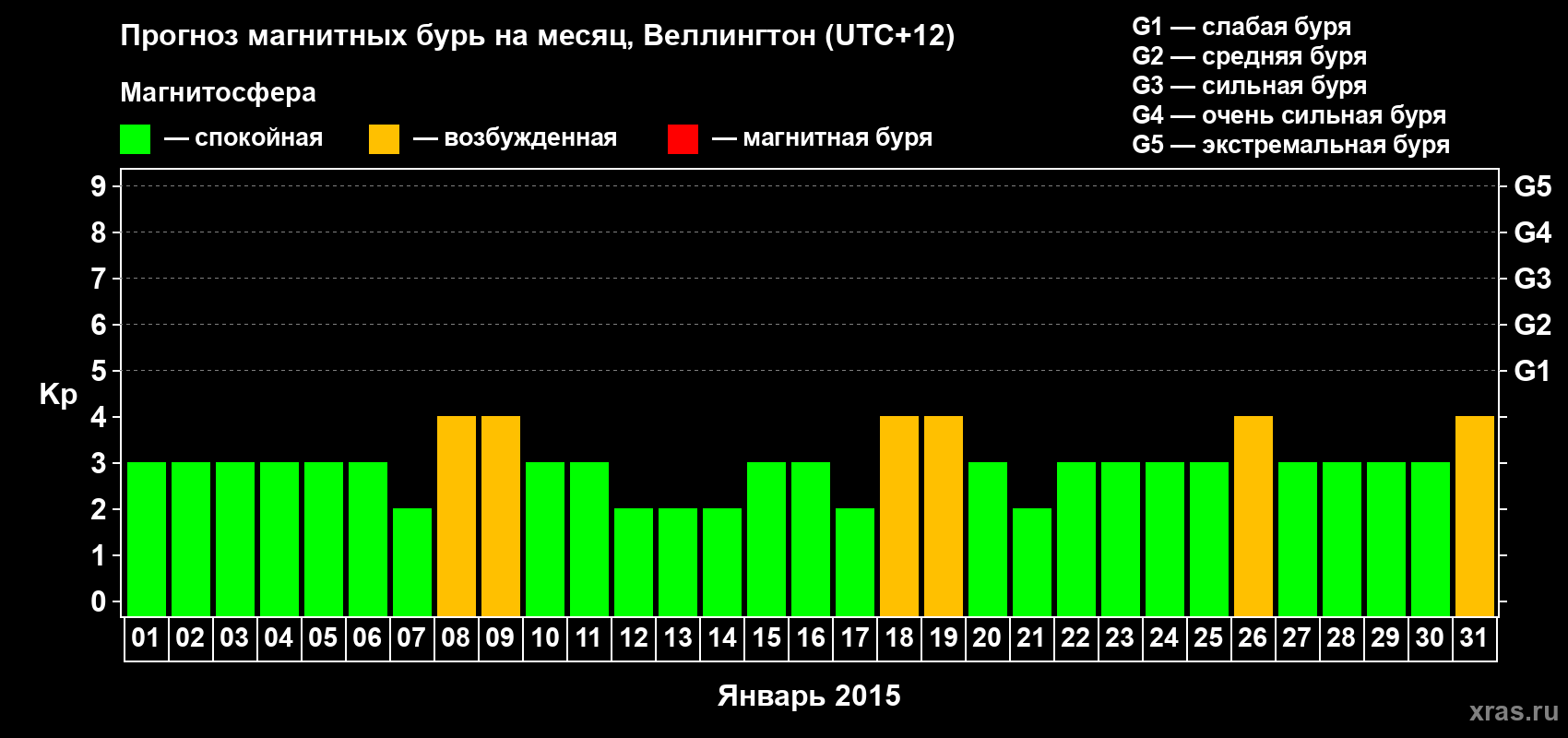 Прогноз максимального суточного геомагнитного индекса Kp на <b>1 месяц</b> (31 день) <b>с 01 января по 31 января 2015 г</b>