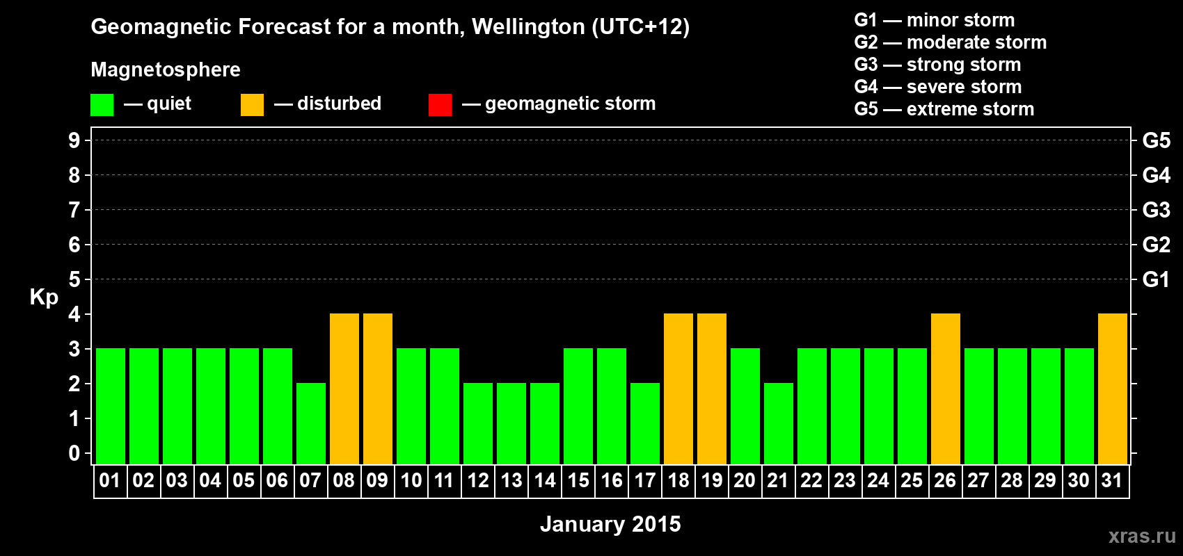 Forecast of the daily maximal value of geomagnetic index&nbsp;Kp for <b>1 month</b> (31 days) <b>from Jan 01, 2015 to Jan 31, 2015</b>