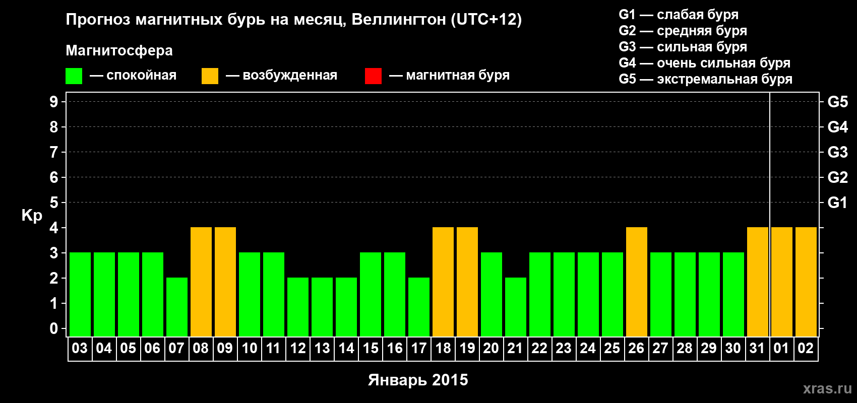 Прогноз максимального суточного геомагнитного индекса Kp на <b>1 месяц</b> (31 день) <b>с 03 января по 02 февраля 2015 г</b>