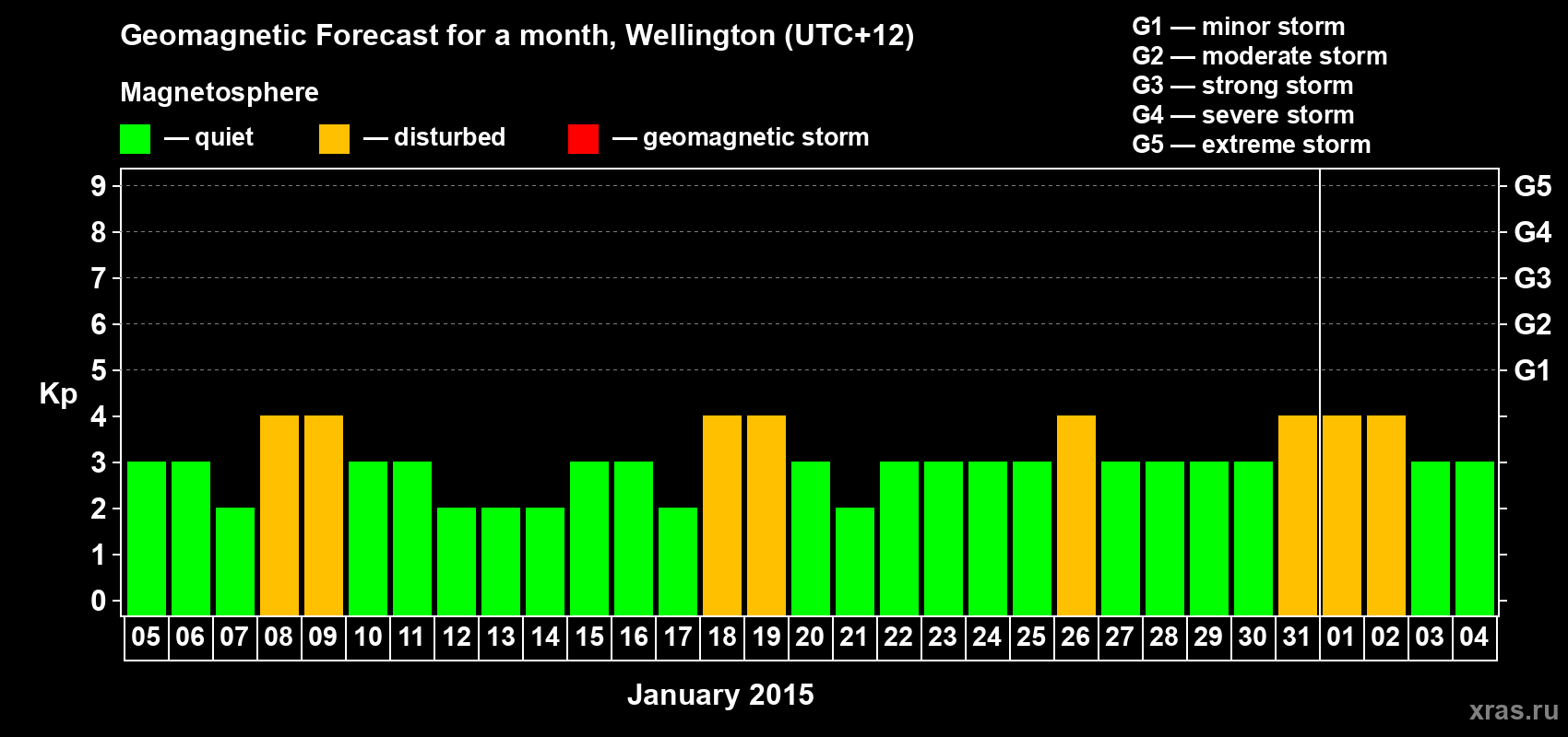 Forecast of the daily maximal value of geomagnetic index&nbsp;Kp for <b>1 month</b> (31 days) <b>from Jan 05, 2015 to Feb 04, 2015</b>