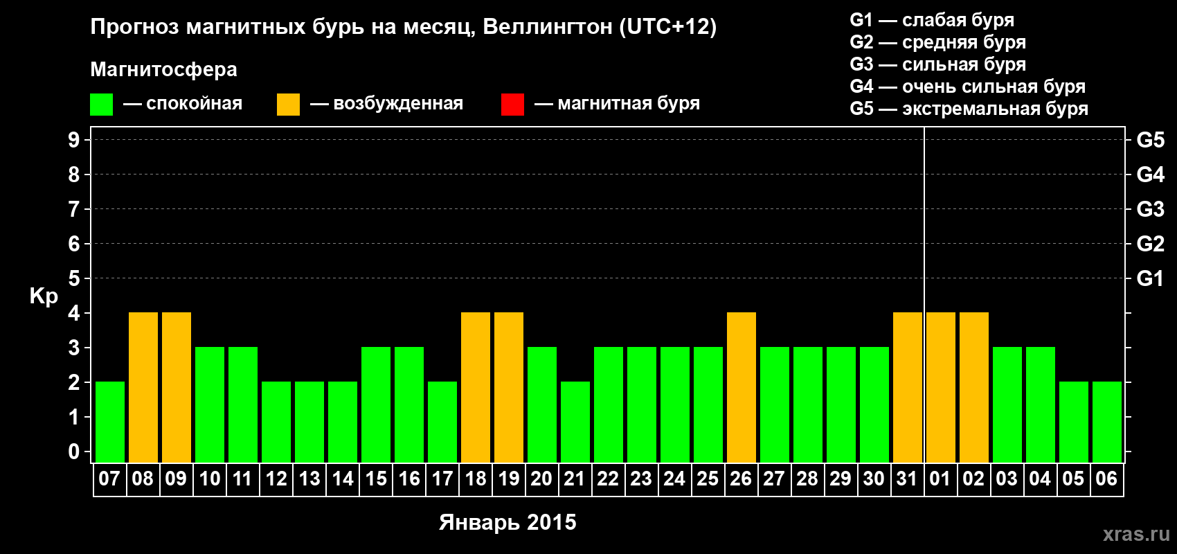 Прогноз максимального суточного геомагнитного индекса Kp на <b>1 месяц</b> (31 день) <b>с 07 января по 06 февраля 2015 г</b>