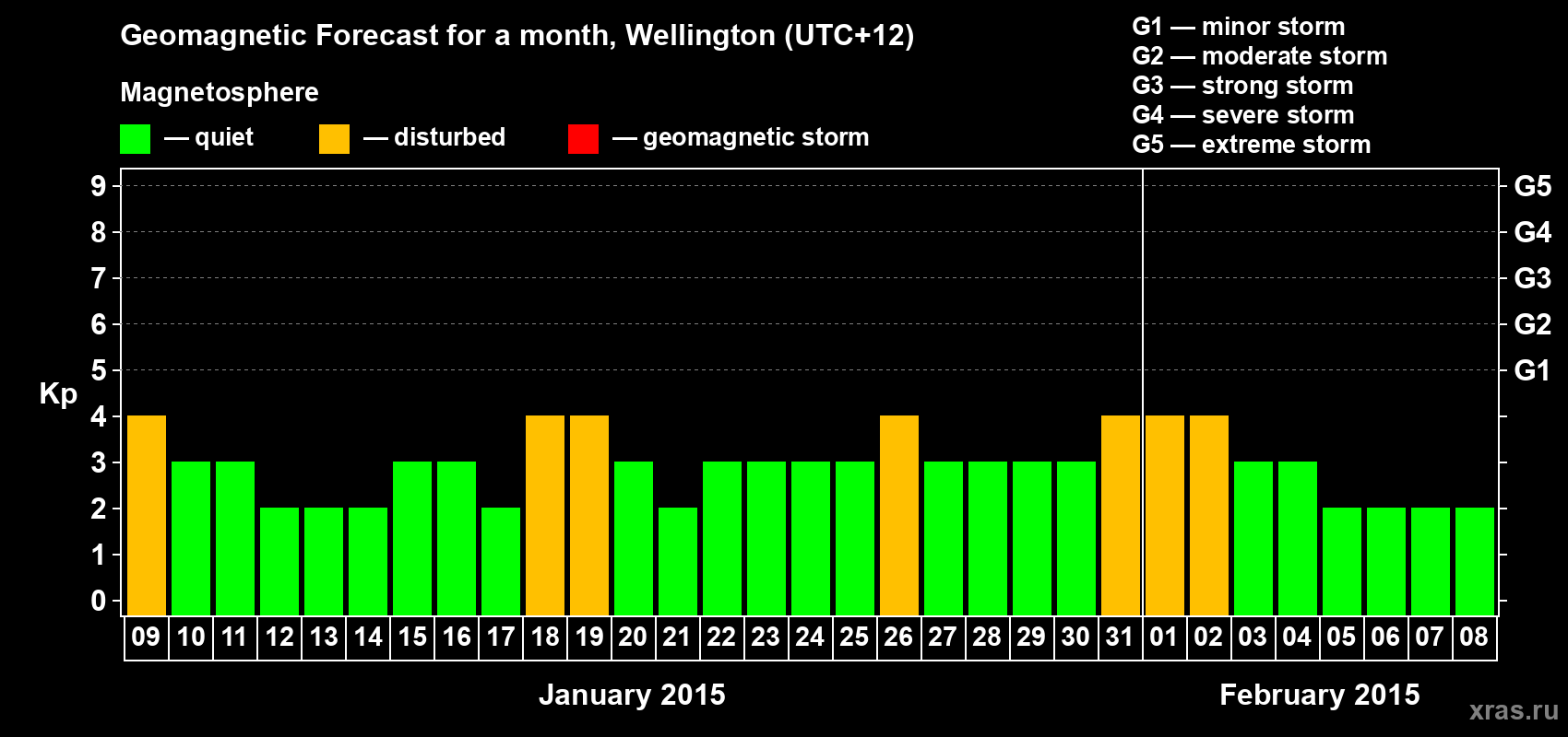 Forecast of the daily maximal value of geomagnetic index&nbsp;Kp for <b>1 month</b> (31 days) <b>from Jan 09, 2015 to Feb 08, 2015</b>