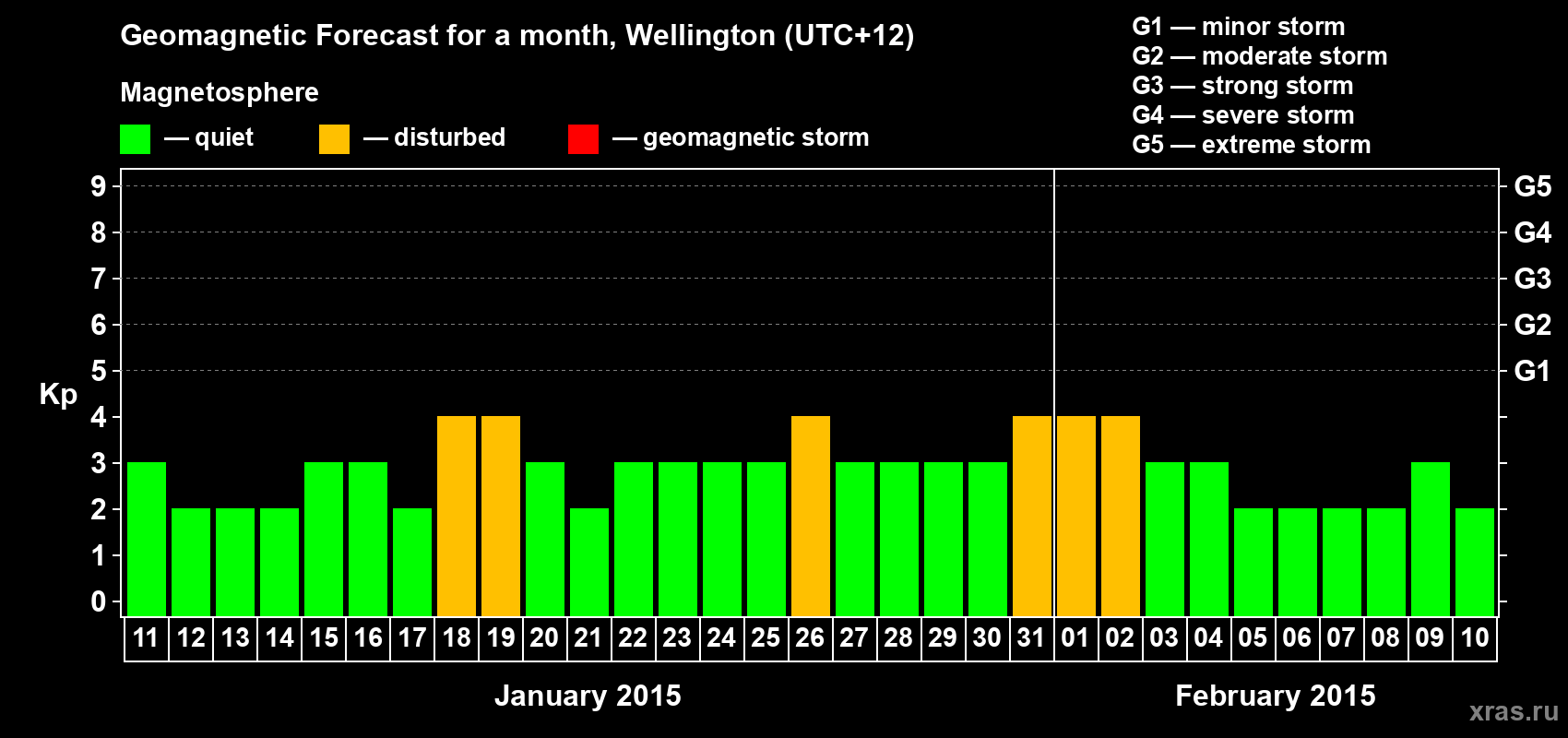 Forecast of the daily maximal value of geomagnetic index&nbsp;Kp for <b>1 month</b> (31 days) <b>from Jan 11, 2015 to Feb 10, 2015</b>